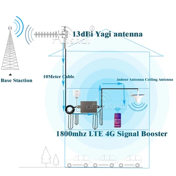 Uuendatud LTE1800Mhz Repeater GSM 2G 4G Mobiilsidevõrgu Võimendi ALC DCS LTE 1800 4G Võrgu Mobiiltelefoni Signaali Korduva gsm võimendi 2g 4g