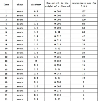 Hulgi-Suurus, Hind 42pcs 1,4 mm /Pakk D Värvi Ring Lõika Lab Kasvanud Lahti Moissanites Kivi Test Positiivne 0.5 CT