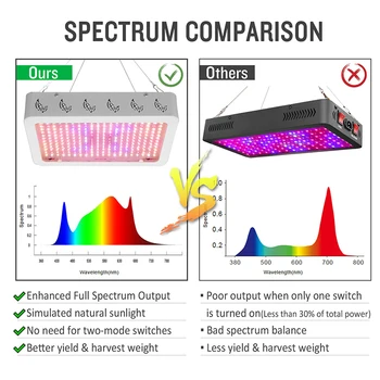 LED Grow Light 2000W 1000W Siseruumides Täieliku Spektri Füto Lamp Kasvav Õitsemise Suure Valgustugevusega Tõhusust Valguse Taimede Telk